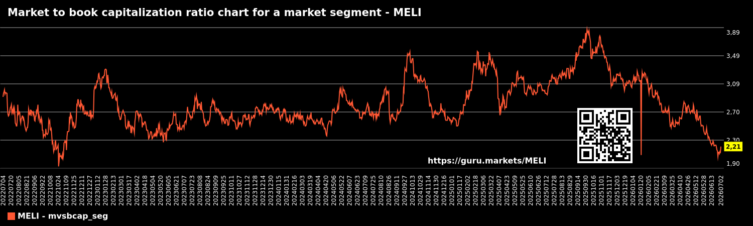 Market to book capitalization ratio chart for a market segment - MELI